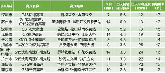 来源:高德地图端午出行预测