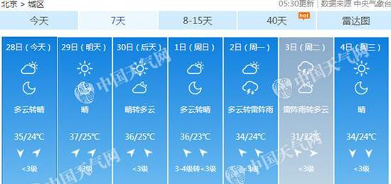 北京高温将延续至本周末。