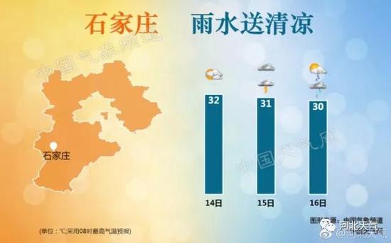 由于今天气温高,