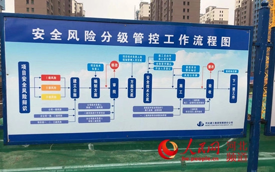 邢东新区辛兴铺片区棚户区改造项目现场展示的工作流程图。 人民网 林福盛摄
