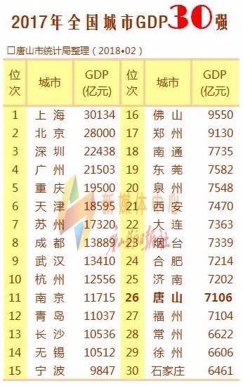 唐山gdp排名_唐山大地震(3)