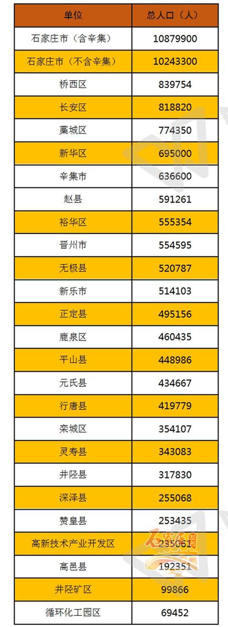 石家庄各县区人口数排排坐 桥西区人口83万居