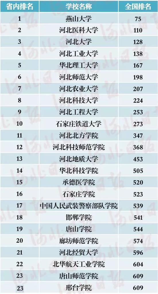 软科2020河北高校排名2020软科大学排名为河北“正名”,省内高校就是不如
