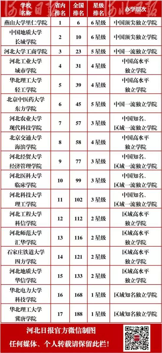 最新中国大学排行公布 河北省58所高校上榜