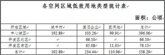 五、规划用地情况