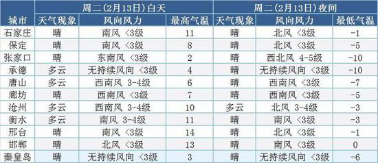 图表数据来自中国天气网
