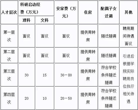 1、安家费分两次支付,试用期结束考核合格支付50%,一年后支付另50%。