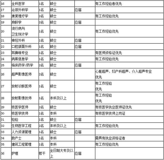 报考者须同时符合以下条件: