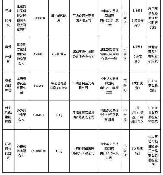 一、不合格产品的标示生产企业、药品品名和生产批号为: