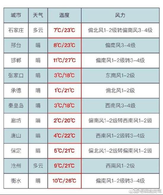 京津天气预报