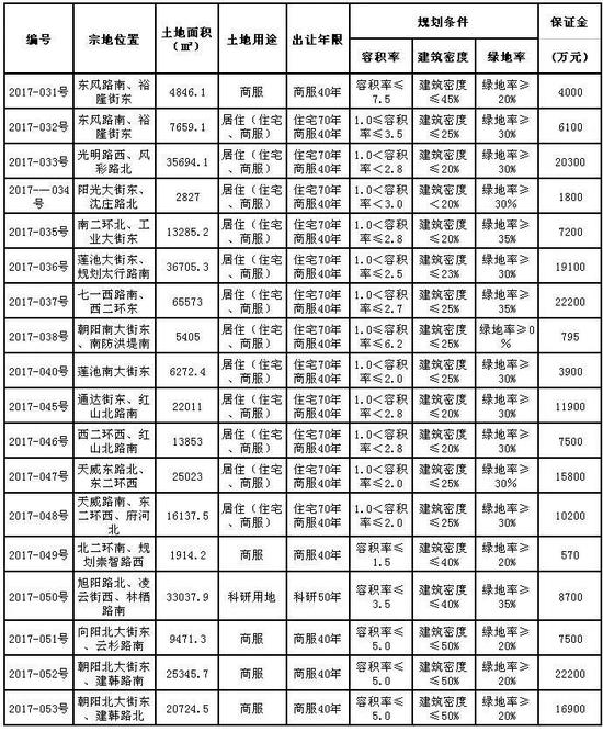 二、本次出让宗地的竞买资格和竞价要求请参阅有关挂牌文件。
