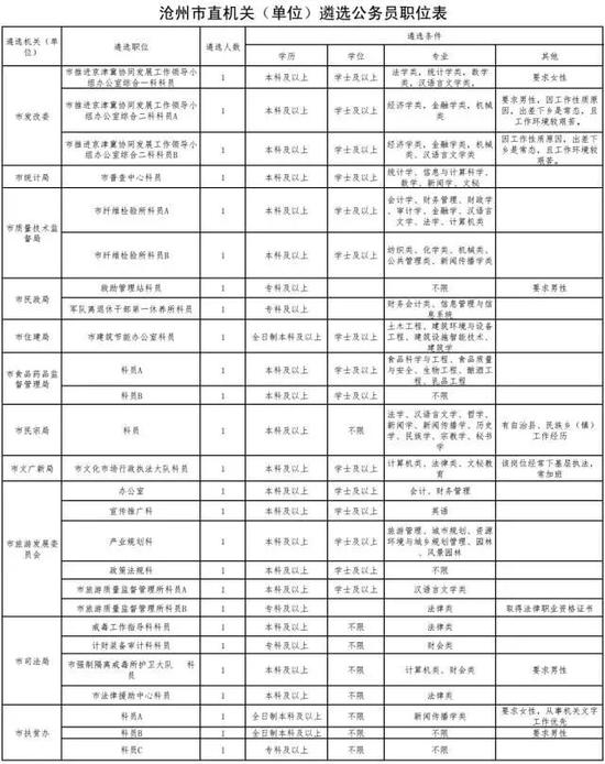 二、报考范围和条件