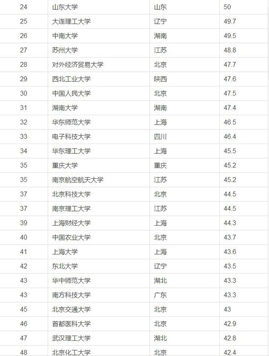 2018中国最好大学排行榜公布 河北23所高校上