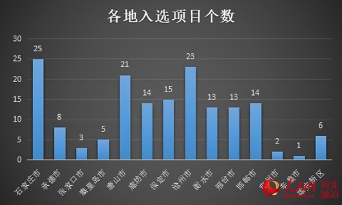 入选项目分布图。 河北省工信厅供图