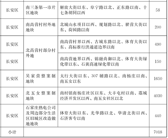 南三条第一市片区地块、南高营村村外地地块、北高营村部分村外地、吴家营整案制地块、北五女整案制地块、石家庄热电公司及周边部分生活区旧城区改造做地地块，共7018亩地。