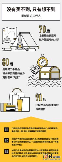 网购人群8090后占比超七成