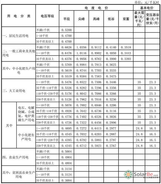 河北省北部电网销售电价表