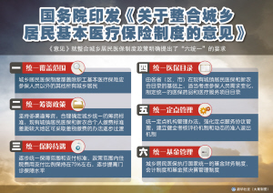 关于对完善城市居民基本医疗保险制度的建议的开题报告范文