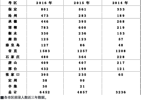 河北 三考 今报名这些重要信息让你脱颖而出