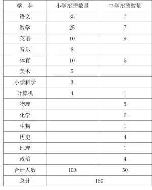 石家庄市桥西区公开招聘教师 150个岗位等你来