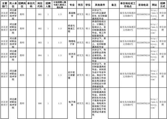 河北建材职业技术学院招聘工作人员6人