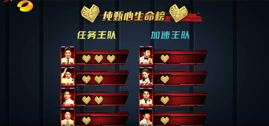 纯甄酸牛奶《全员加速中》第二季首播收视夺冠