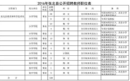 保定市清苑区和张北县招聘数百位教师