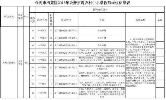 保定市清苑区和张北县招聘数百位教师