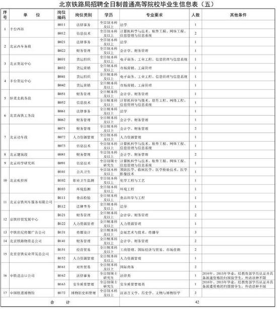 京津冀最新招聘324人 公务员医院学校铁路任选