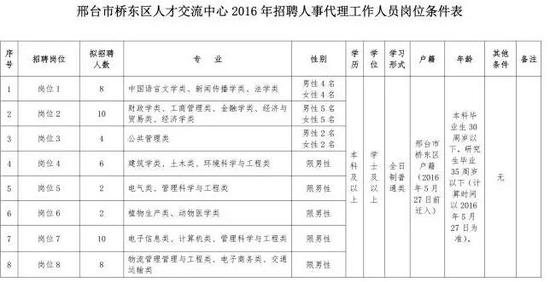 内丘县委组织部招聘事业编制工作人员24人