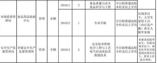 内丘县委组织部招聘事业编制工作人员24人
