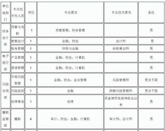 唐山农商银行招聘39人