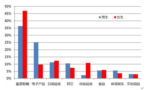 男女大学生网购PK,须眉不让巾帼