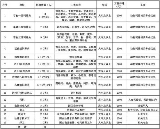 唐山动物园招聘工勤岗劳务派遣人员81人