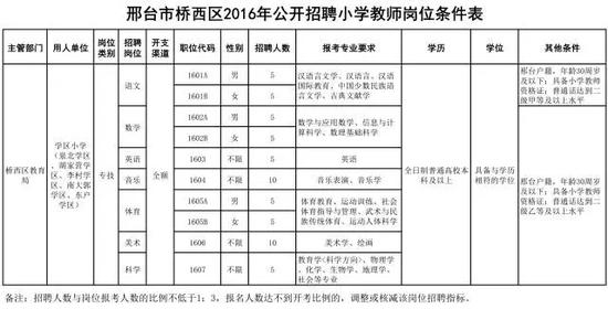 邢台市桥西区招聘小学教师60人