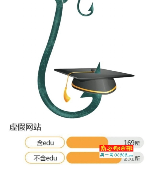 中国412所虚假大学数据曝光 河北占17所排名