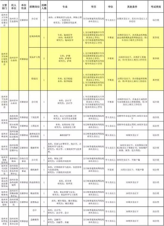 事业单位招聘岗位表_最新 事业单位招聘 附岗位表(4)