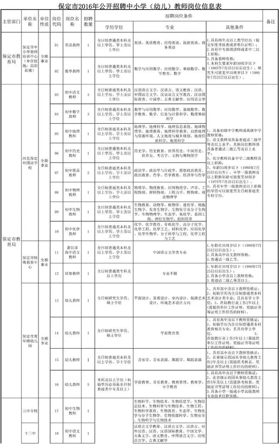 保定市招聘中小学(幼儿)教师75人