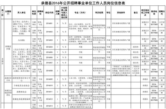 承德县公开招聘事业单位工作人员71人