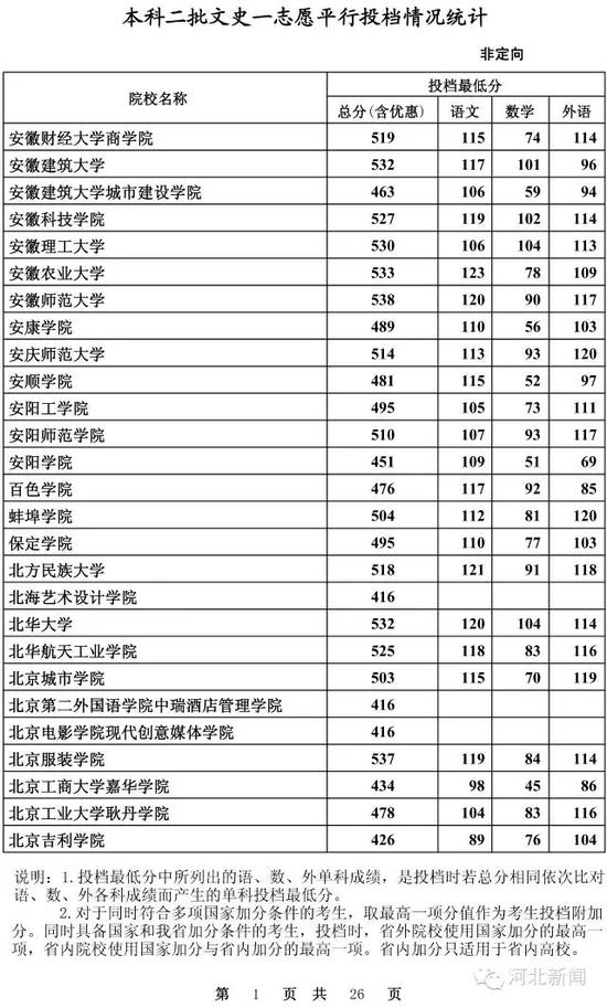 河北二本投档线全公布 156所院校超本一线或持