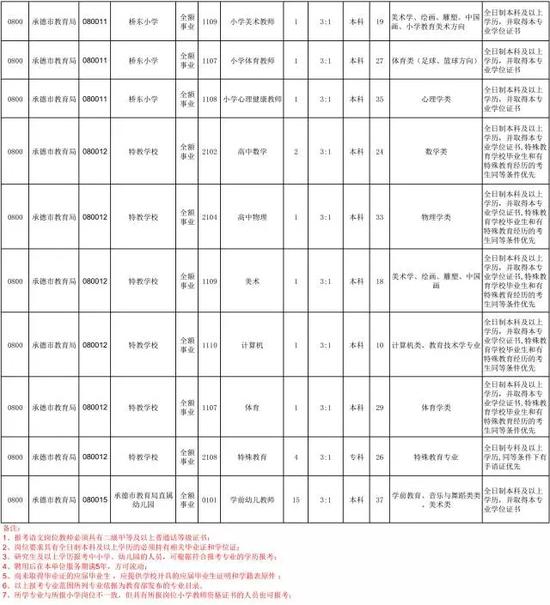 承德市教育局招聘教师130人