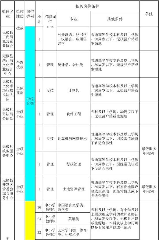 无极县事业单位招聘工作人员160人