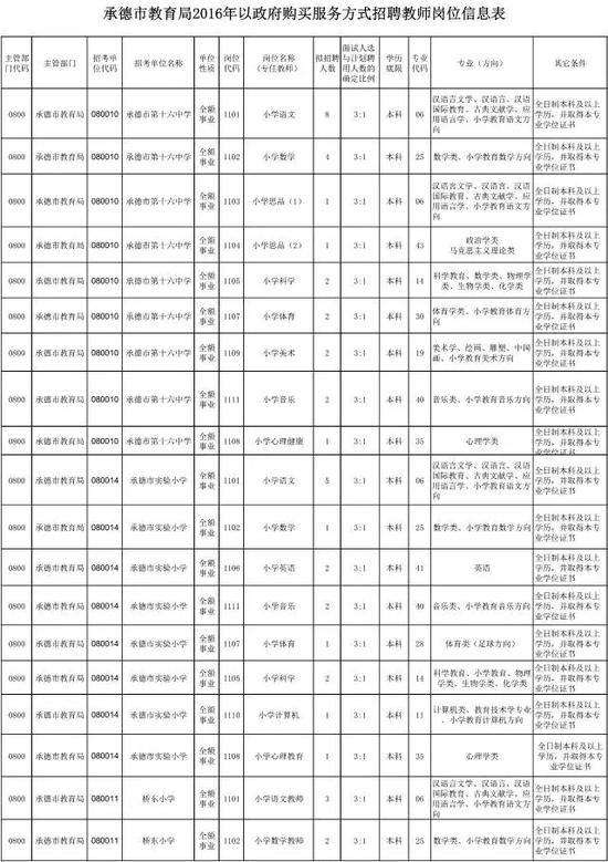 承德市教育局招聘教师130人