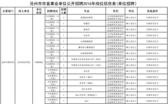 招聘人员信息表_河北一大波事业单位招聘 不少岗位有编制