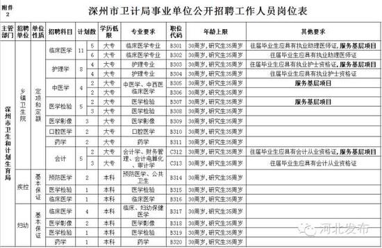 河北新一波招聘近200人 事业单位教师警察岗发