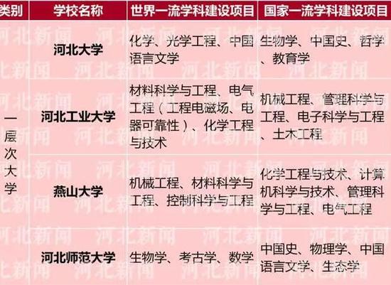 正式公布啦:河北入选双一流大学学科全名单