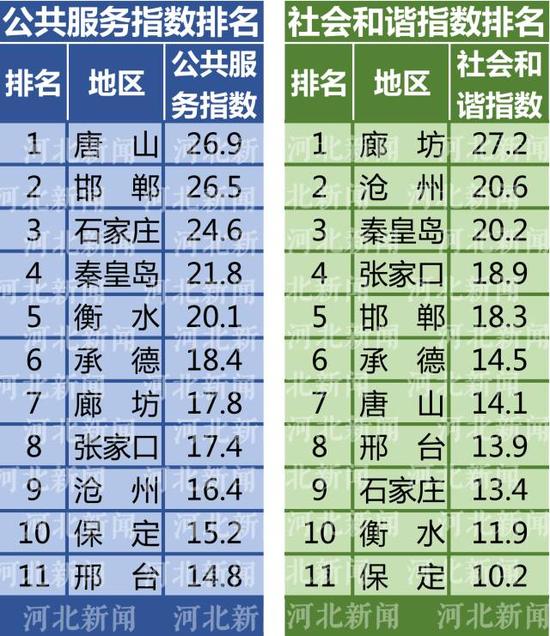 河北省各市人口排名_有调整,河北各地市人口面积最新排名(3)