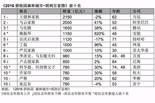 Top10榜单
