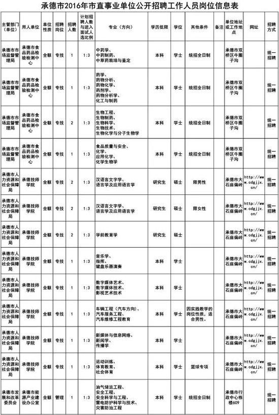 承德市多少人口_承德全市大排名曝光 来看承德县排第几(2)