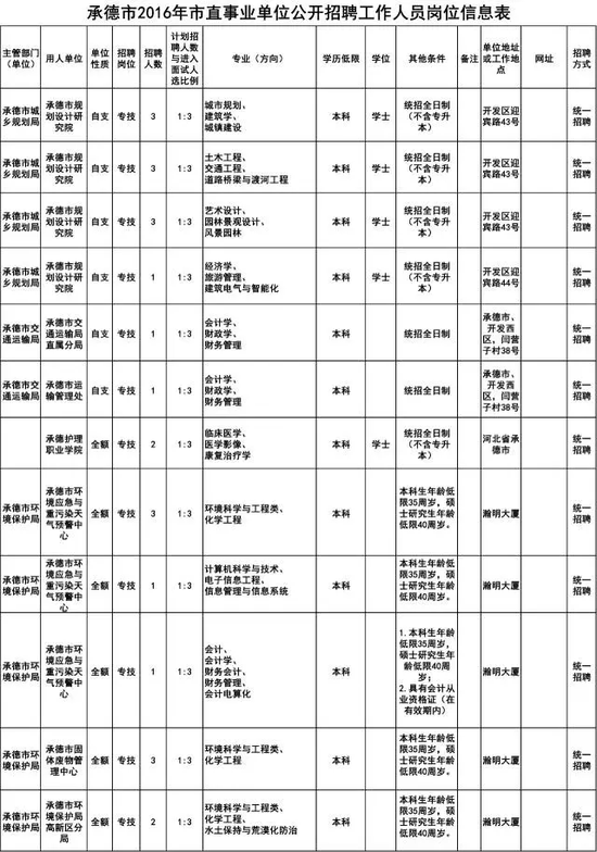 承德市市直事业单位招聘工作人员